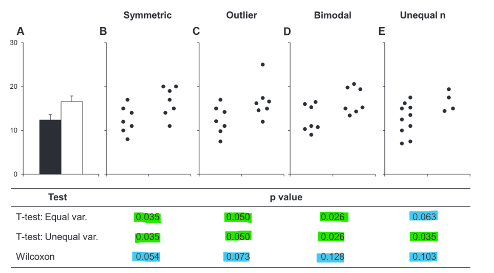 Figure 1 from Weissgerber et al. 2015 showing 4 data sets (B-E) with different characteristics and p-values for the group comparisons (highlights added by me - green = significant, blue = not significant). However, all data sets have the same bar plot (A).