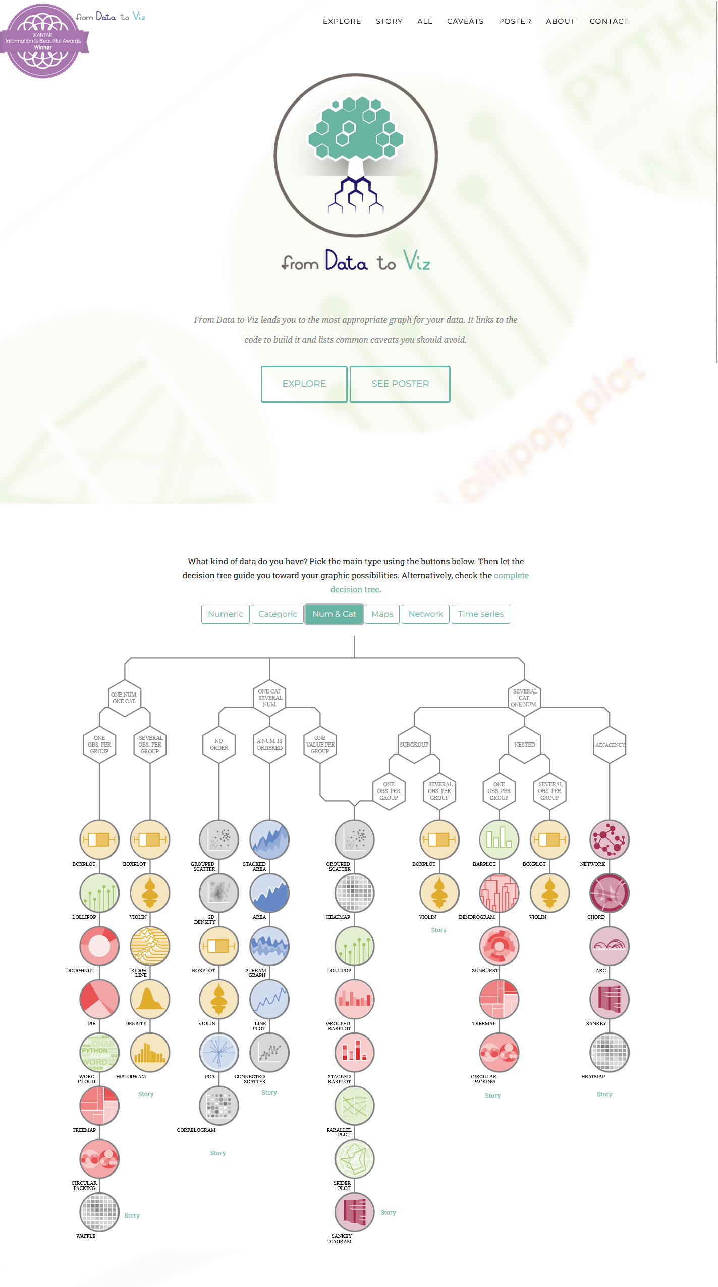 From data vo viz: Browse through a decision tree depending on your data, get ideas for chart types and links to code examples in different programming languages