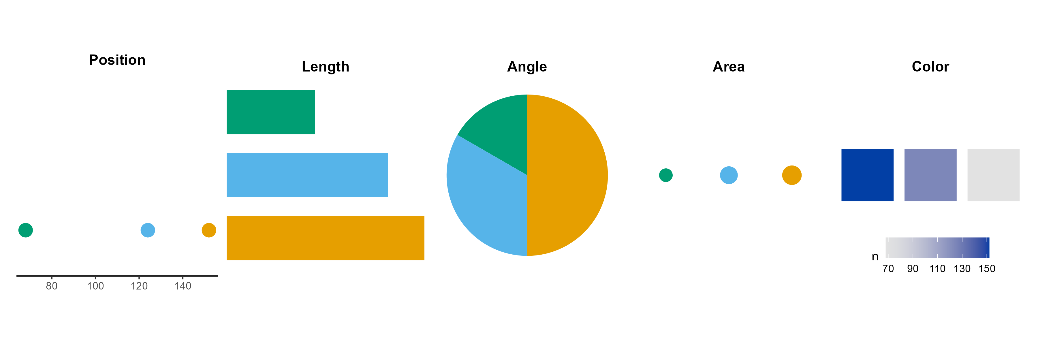 Different channels to represent the same data: the differences in numbers between 3 groups. The accuracy of our judgment decreases from left to right. This means that the chart types on the left are suitable for accurate judgement, the ones on the right for more generic judgement.