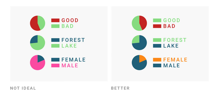 Don’t use unintuitive colors. Taken from a blogpost on colors by Lisa Charlotte Muth (Datawrapper)