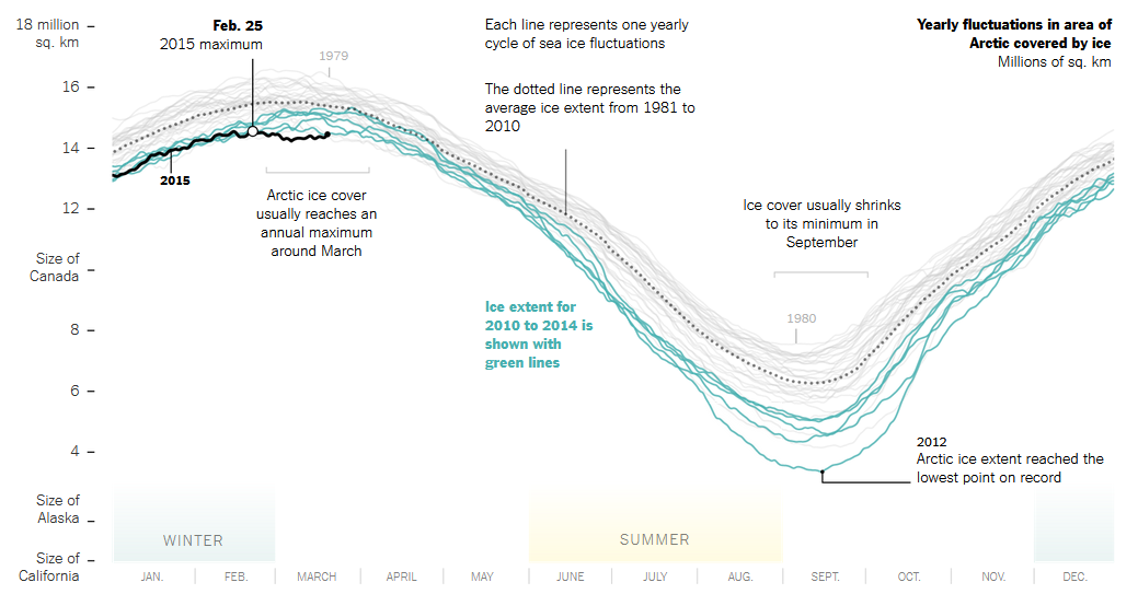 Annual changes in Arctic sea ice cover by Derek Watkins (New York Times)
